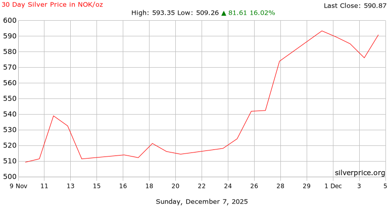 30 Day Silver Price History in  Norwegian Krone per Ounce