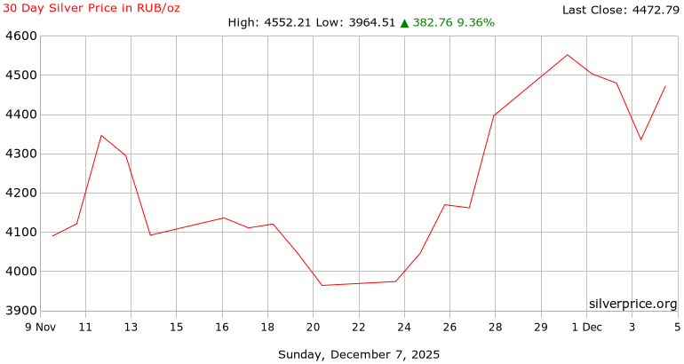 30 Day Silver Price History in  Russian Rubles per Ounce