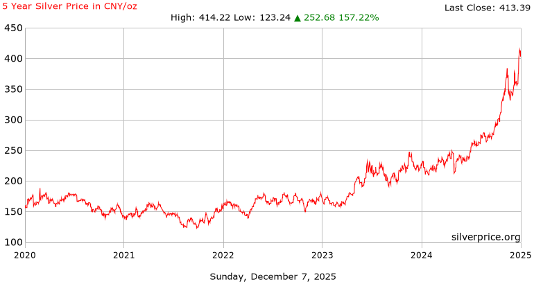 5 Year Silver Price History in  Chinese Yuan per Ounce