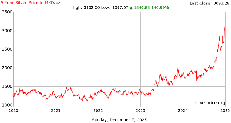 5 Year Silver Price History in  North Macedonian Denars per Ounce