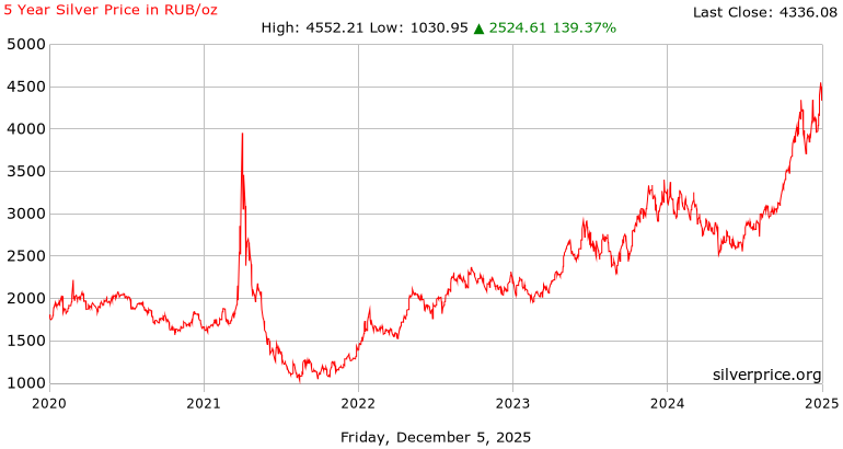 5 Year Silver Price History in  Russian Rubles per Ounce