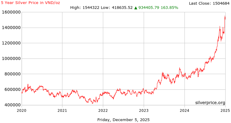 5 Year Silver Price History in  Vietnamese Dongs per Ounce