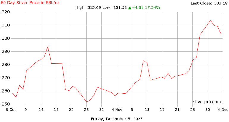 60 Day Silver Price History in  Brazilian Reals per Ounce