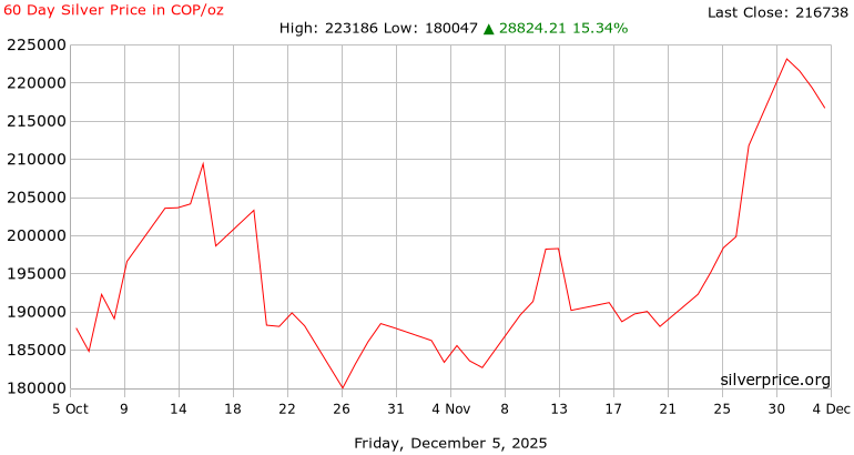60 Day Silver Price History in  Colombian Pesos per Ounce