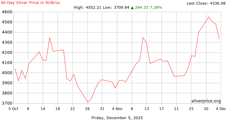 60 Day Silver Price History in  Russian Rubles per Ounce