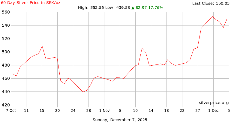60 Day Silver Price History in  Swedish Krona per Ounce