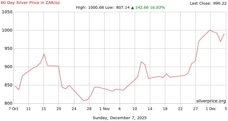 60 Day Silver Price History in  South African Rand per Ounce
