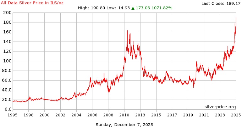 All Data Silver Price History in  Israeli Shekels per Ounce