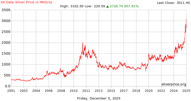 All Data Silver Price History in  North Macedonian Denars per Ounce
