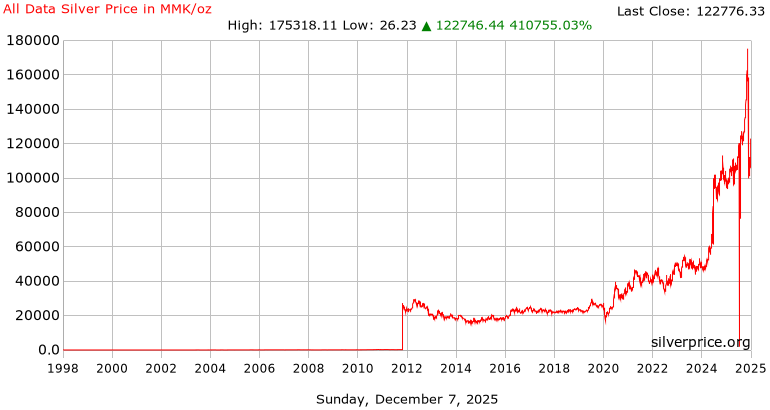All Data Silver Price History in  Burmese Kyats per Ounce