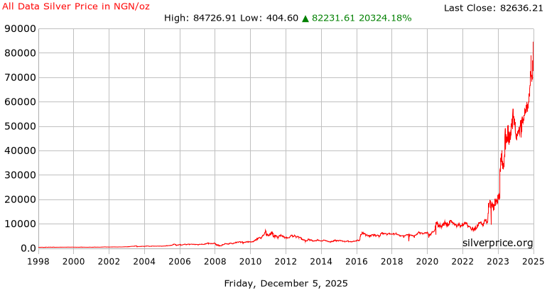 All Data Silver Price History in  Nigerian Naira per Ounce