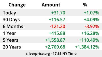 Silver Price Russia Gold Silver